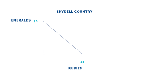 Graph 3 Skydell Globalization Day 2